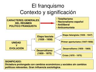 El franquismo Contexto y significación