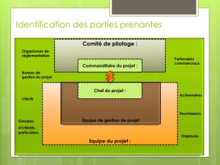 Identification des parties prenantes