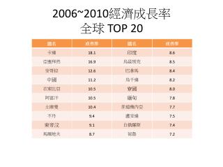 2006~2010 經濟成長率 全球 TOP 20