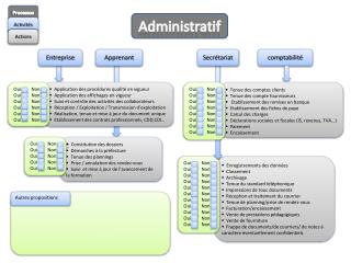 Enregistrements des données Classement Archivage Tenue du standard téléphonique