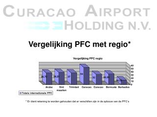 Vergelijking PFC met regio*