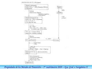 Propiedades de los Metales de Transición – 1 er cuatrimestre 2009 – Qca, Gral. e Inorgánica II