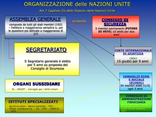 ORGANIZZAZIONE delle NAZIONI UNITE Art.7 Capitolo III dello Statuto delle Nazioni Unite