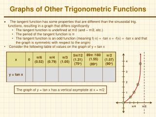 Graphs of Other Trigonometric Functions