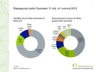Raakapuuta tuotiin Suomeen 11 milj. m 3 vuonna 2013