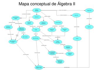 Mapa conceptual de Álgebra II