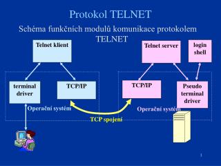 Protokol TELNET