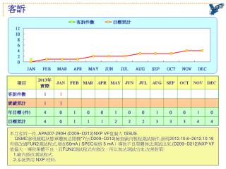 本月客訴一件 , APA007-290H (D209~D212)NXP VF 值偏大 ISSUE.