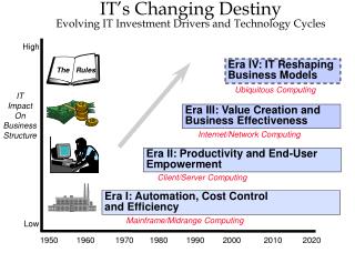 IT’s Changing Destiny Evolving IT Investment Drivers and Technology Cycles