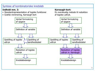 Syntese af kombinatoriske kredsløb