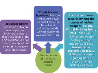 CONSEQUENCES OF THE CUBAN MISSILES CRISIS