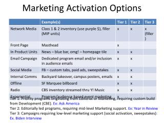 activation digital marketing