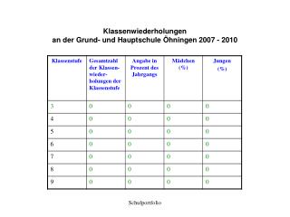 Klassenwiederholungen an der Grund- und Hauptschule Öhningen 2007 - 2010