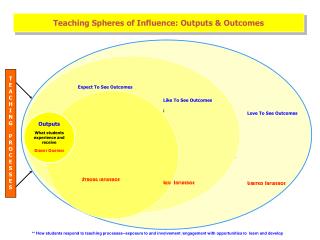 Teaching Spheres of Influence: Outputs &amp; Outcomes