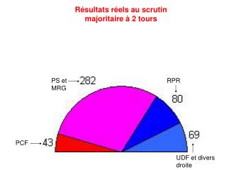 Résultats réels au scrutin majoritaire à 2 tours