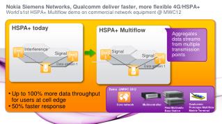 Up to 100% more data throughput for users at cell edge 50% faster response