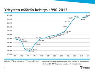 Yritysten määrän kehitys 1990-2012