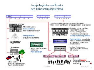 Luo ja hajauta -malli sekä sen kannustinjärjestelmä