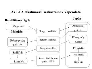 Az LCA alkalmazási szakaszainak kapcsolata