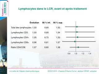 Lymphocytes dans le LCR, avant et après traitement