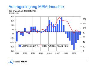 Auftragseingang MEM-Industrie