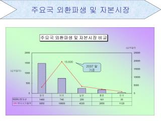 주요국 외환파생 및 자본시장