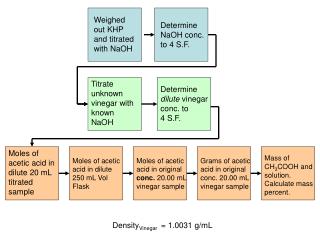 Weighed out KHP and titrated with NaOH