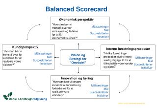 Balanced Scorecard