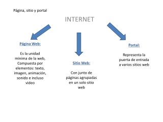 Página, sitio y portal