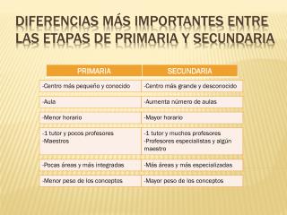 Diferencias más importantes entre las etapas de primaria y secundaria