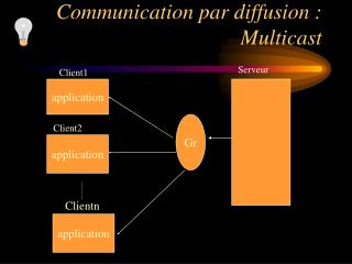 Communication par diffusion : Multicast
