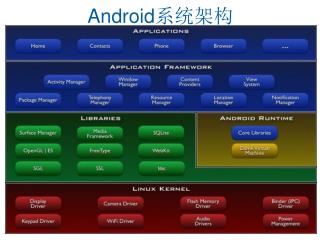 Android 系统架构