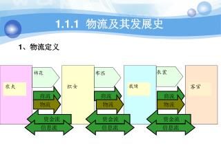 1 、物流定义