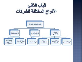 الباب الثاني الأنواع المختلفة للشركات