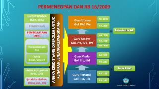 PERMENEGPAN DAN RB 16/2009