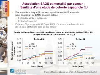 Association SAOS et mortalité par cancer : résultats d’une étude de cohorte espagnole (1)