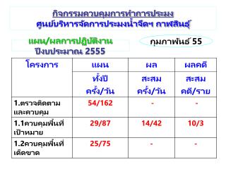 แผน/ผลการปฏิบัติงาน ปีงบประมาณ 2555