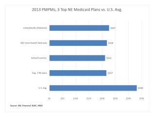 NE_PMPM_Top3_Plans_VS_Avg_2013_HMA