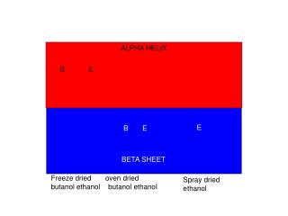 Freeze dried oven dried butanol ethanol butanol ethanol