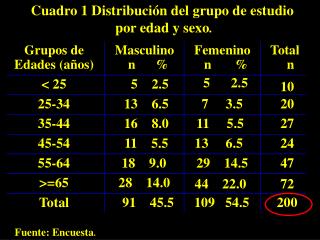 Cuadro 1 Distribución del grupo de estudio por edad y sexo .