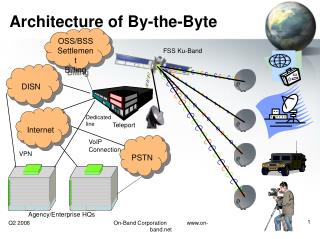 Architecture of By-the-Byte