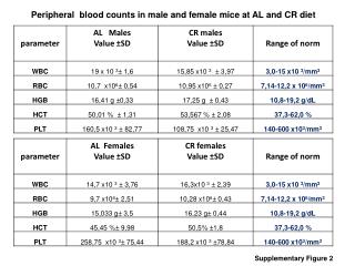 Peripheral blood counts in male and female mice at AL and CR diet