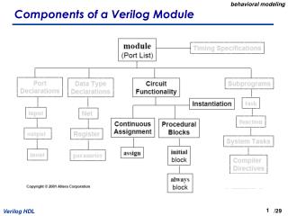 Components of a Verilog Module