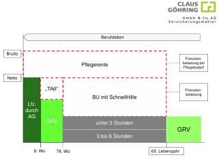 Fixkosten- belastung bei Pflegebedarf