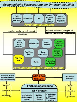 Fortbildungsanbieter/Partner regional