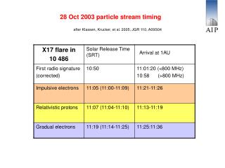 28 Oct 2003 particle stream timing