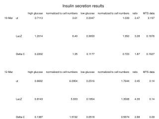 Insulin secretion results