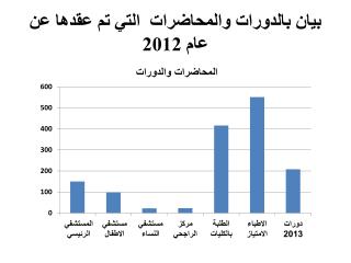 بيان بالدورات و المحاضرات التي تم عقدها عن عام 2012