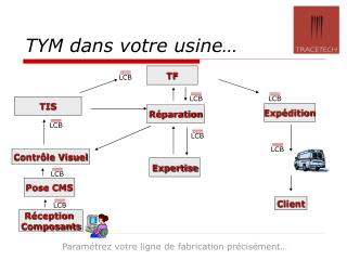 TYM dans votre usine…