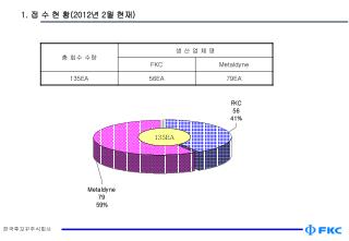 1. 접 수 현 황 (2012 년 2 월 현재 )